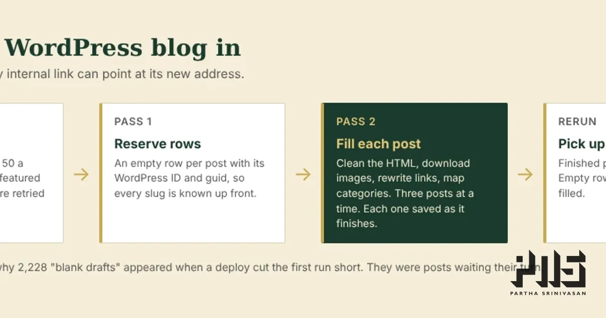 Diagram of the WordPress import. Read every post through the REST API, reserve a row for each, fill each post with clean HTML, images, links and categories, then rerun to pick up anything left.