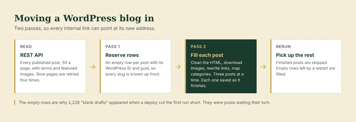 Diagram of the WordPress import. Read every post through the REST API, reserve a row for each, fill each post with clean HTML, images, links and categories, then rerun to pick up anything left.