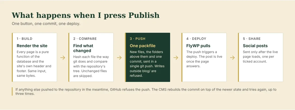 Diagram of a publish in five steps. Build the site, find what changed, push one packfile, FlyWP deploys, then social posts go out.